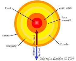 Penjanaan tenaga oleh matahari.1.tenaga di jana di dalam teras matahari. Bintang Tersembunyi Di Pusat Galaksi Bima Sakti Kafe Astronomi Com