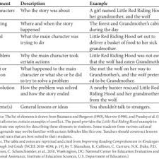 Personal narrative ~ a true story about an event that happened in 3 Elements Of Structure In A Narrative Text A Download Table