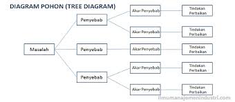 P (e) = x/n p: Pengertian Diagram Pohon Tree Diagram Dan Cara Membuatnya Ilmu Manajemen Industri