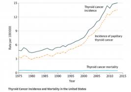 Death rates for colorectal cancer also vary by age group. Thyroid Cancer Rates Are Rising For An Infuriating Reason