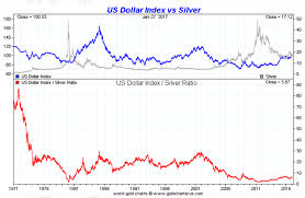 Silver Vs The Dollar Smaulgld