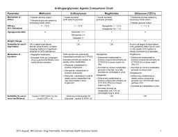 When taken 30 minutes before breakfast, gliclazide. Antihyperglycemic Agents Comparison Chart
