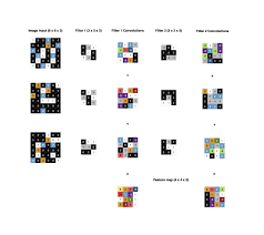 3d Convolution Data Science Machine Learning Networking