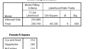 Spss Data Analysis Examples Multinomial Logistic Regression Data Analysis Analysis Logistic Regression