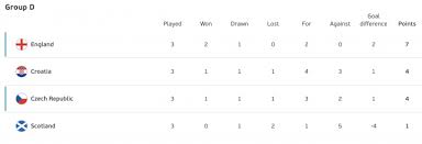 Czech Republic 0 1 England Summary Score Goals Highlights Euro 2020 As Com