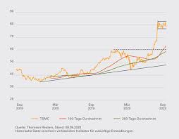 Tsmc plans to move forward to research the 2nm process node in its hsinchu r&d park in taiwan. Chart Im Fokus Taiwan Semiconductor Manufacturing Company