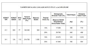 Devam eden toplu konut i̇daresi başkanlığı, kahramanmaraş projesi için düğmeye bastı. Toki Kahramanmaras Dulkadiroglu Kura Sonuclari Isim Listesi Cekilis Sorgulama Ekrani 2019