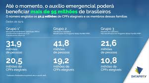 Consulta ao benefício do auxílio emergencial pode ser feita por site. Auxilio Emergencial Dataprev Finaliza Processamento De 97 7 Dos Cadastros Dataprev