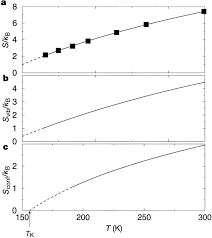 Water is a very strange thing. Configurational Entropy And Diffusivity Of Supercooled Water Nature