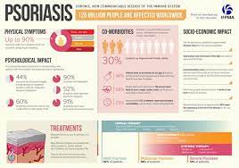 Gen Insight Intelligence Infographic Psoriasis Psoriasis Treatment Psoriasis Remedies Psoriasis