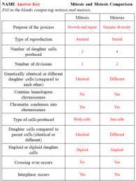 It is the process of creating new life forms from existing cells. Mitosis And Meiosis Comparison Worksheets By Biology Domain Tpt