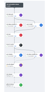 Here's what you'd learn in this lesson A Github Workflow For Elixir Releases