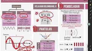 Penjajaran 2.0 fizik tingkatan 5. Fizik Bab 1 Form 5 Spm Gelombang Notaringkas Spm Youtube