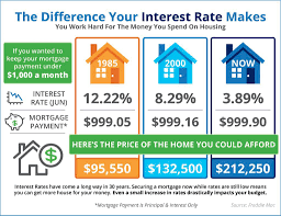 The Impact Your Interest Rate Makes Infographic Interest Rates Mortgage Interest Rates Real Estate Infographic