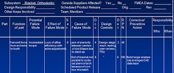 •dfmea is a team effort •dfmea process promotes actionable input to the design phase •enables suppliers to add value and influence designs by highlighting functional concerns earlier in the design/development process •the risk of some failure modes will be associated with: Dfmea Example Knowledge Hills