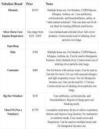 Vibravm Vs Nebulizers For Equine Respiratory Issues