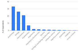 If you decide to study at sussex, you can choose from a range of modules and may get. Preparing For A Neuroscience Phd You Don T Need A Neuroscience By Ashley Juavinett The Spike Medium