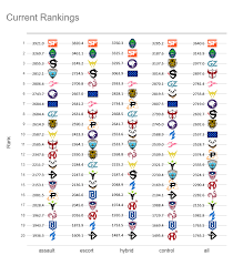 Skill Ratings Of Overwatch League Teams Per Maptype Imgur