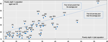 The official poverty rate has gone from about 50% in 1970 to virtually zero today. Old Age Income Poverty Pensions At A Glance 2019 Oecd And G20 Indicators Oecd Ilibrary