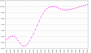 Retrouvez le classement par nombre d'habitant de toutes les communes françaises. Demographie Du Portugal Wikipedia