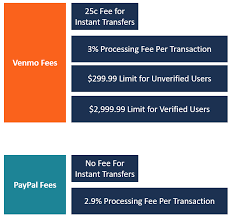 Is there a limit to how much money someone can send and spend through venmo? Venmo Overview How It Works Fees And Transaction Limits