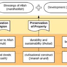 Collects anonymous data related to the user's visits to the website, such as the number of visits, average time spent on the website and what pages have been loaded, with the. Pdf Synthesizing The Maqasid Al Syariah For The Waqf Property Development