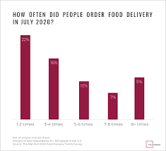 When you want to get served like a king then food delivery from cajun kitchen will be your best choice. 4 Food Delivery Trends The Manifest