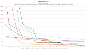 I Put Together A Chart About Inflation Rates For Several