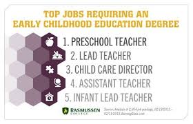 The needs of children in their earliest years are different from the educational approaches needed later in elementary, middle, and high school. Blog Post Choosing Your Path Part 1 5 In Demand Ece Careers February 2013 Vi Education Degree Early Childhood Education Degree Early Childhood Education