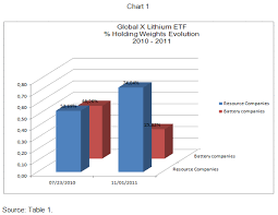 Does Restructuring The Global X Lithium Etf Make Sense