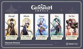 Genshin Impact Races Past $1 Billion on Mobile in Less Than Six Months -  Forums - MyAnimeList.net