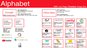 Was die holding alphabet für anleger bedeutet, wie die gründer ihre . Alphabet Business Units Revenue Contribution And Ceos
