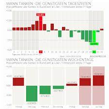 Zu diesem ergebnis kommt die markttransparenzstelle (mts) des bundeskartellamts. Wann Ist Tanken Am Billigsten Raid Rush