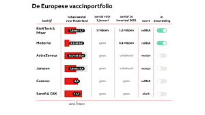 De cijfers op het coronadashboard laten zien hoeveel prikken zijn gezet en hoeveel vaccins er beschikbaar komen. Wanneer Zit Het Mee En Wie Krijgt Het Coronavaccin Als Eerste Nos