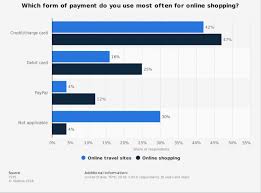 Get your questions answered and find international support for stripe. How To Choose Among Best Payment Gateways Stripe Vs Paypal Vs Braintree Mindk Blog