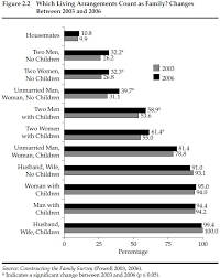 Which Living Arrangements Count As Family Changes Between 2003 And 2006 Click On This Image For A Sh Social Science Project Social Problem Lesson Plan Sample
