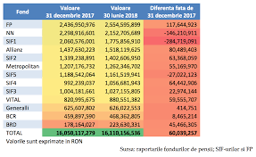 Brd societate de administrare a fondurilor de pensii private s a. Fondurile De Pensii Obligatorii Sif Urile È™i Fp Au 17 Din Capitalizarea Companiilor Listate La Bvb Financial Intelligence