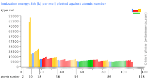 Webelements Periodic Table Periodicity Ionization Energy