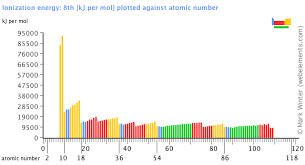 webelements periodic table periodicity ionization energy