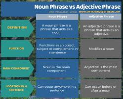 A noun phrase, or nominal (phrase), is a phrase that has a noun (or indefinite pronoun) as its head or performs the same grammatical function as a noun. Difference Between Noun Phrase And Adjective Phrase Compare The Difference Between Similar Terms