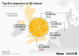 Chart Top Five Importers Of Uk Cheese Statista