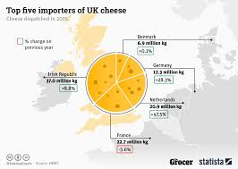 chart top five importers of uk cheese statista