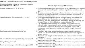 Cotard Syndrome In Neurological And Psychiatric Patients The Journal Of Neuropsychiatry And Clinical Neurosciences