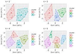 Set Seed 123 Fviz Nbclust Df Kmeans Method Wss Sum Of Squares Standard Deviation Cluster