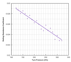 Rolling Resistance Coefficient Vs Tyre Pressure Download