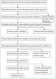 example flow chart of cell banking process download