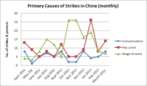 Chinas Workers Continue To Demand Higher Pay China Labour