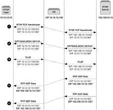 Table of contents rtmp vs rtsp: Load Balancing Rtsp Streaming Media Optimizing Network Performance With Content Switching Server Firewall And Cache Load Balancing
