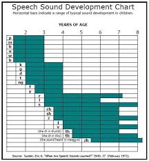 Language And Speech Development Issues Speech Sound