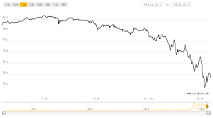 Mt Gox Allegedly Loses 350 Million In Bitcoin 744 400 Btc